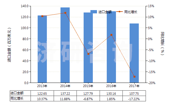 2013-2017年中國非零售包裝殺蟲劑成藥(HS38089190)進口總額及增速統(tǒng)計 2013-2017年中國非零售包裝殺蟲劑成藥(HS38089190)進口總額及增速統(tǒng)計